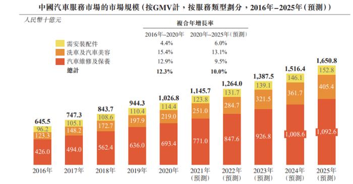 途虎养车递表港交所：腾讯为最大股东，去年前三季度营收84亿