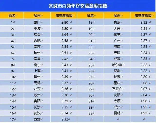 你的年终奖发了吗？最新调查报告出炉，合肥白领平均到手……