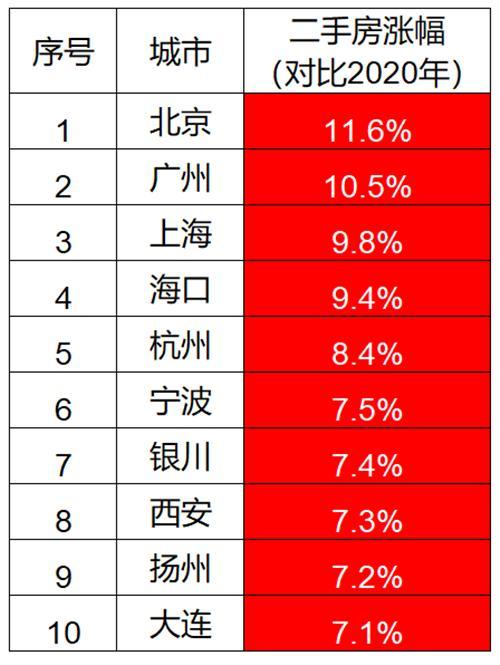 全国房价创20个月新低，长沙重庆新房领涨，北上广二手房领跑