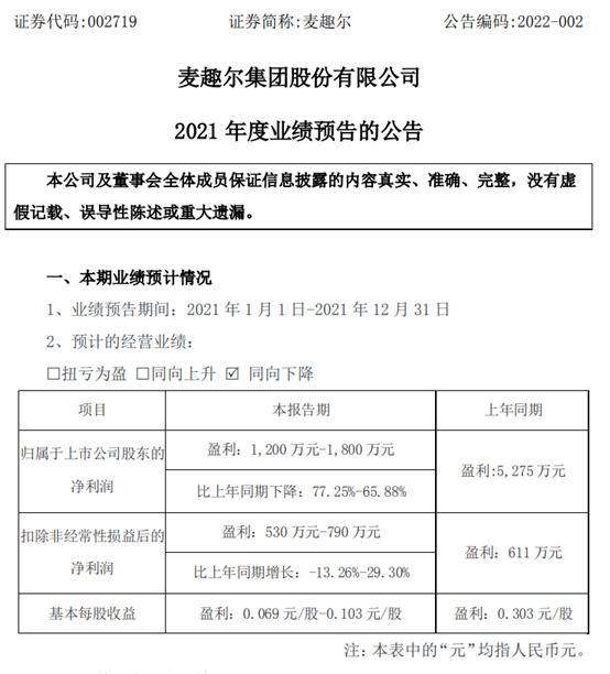 麦趣尔2021年预计净利1200万-1800万 同比下降66%