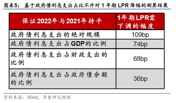 华泰 | 技术贴：本轮LPR需要下调多少？