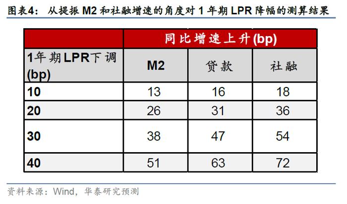 华泰 | 技术贴：本轮LPR需要下调多少？