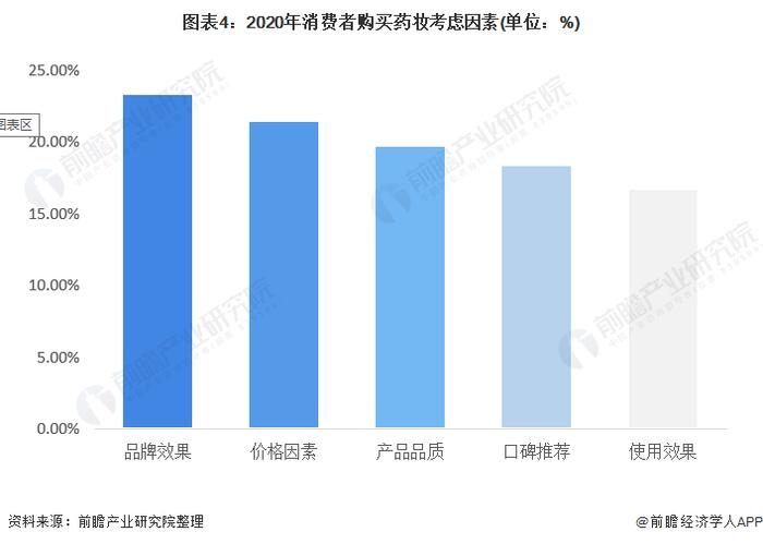 2022年中国药妆行业市场规模及消费者画像分析 “成分”与“安全”为主要关注点【组图】