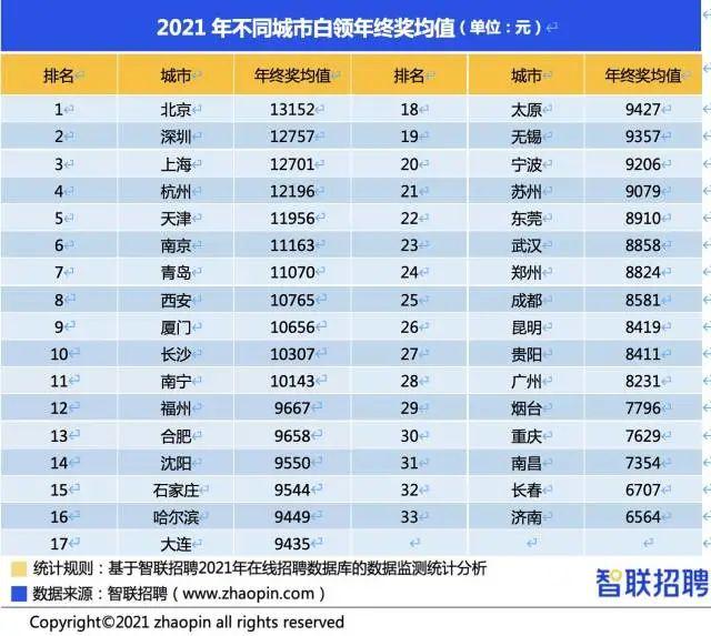 你的年终奖发了吗？最新调查报告出炉，合肥白领平均到手……