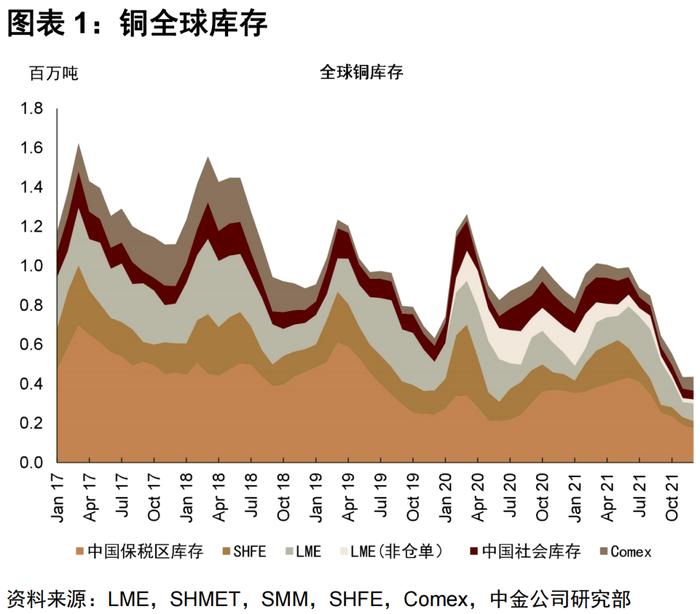 中金 | 有色金属：普涨行情下的见微知著