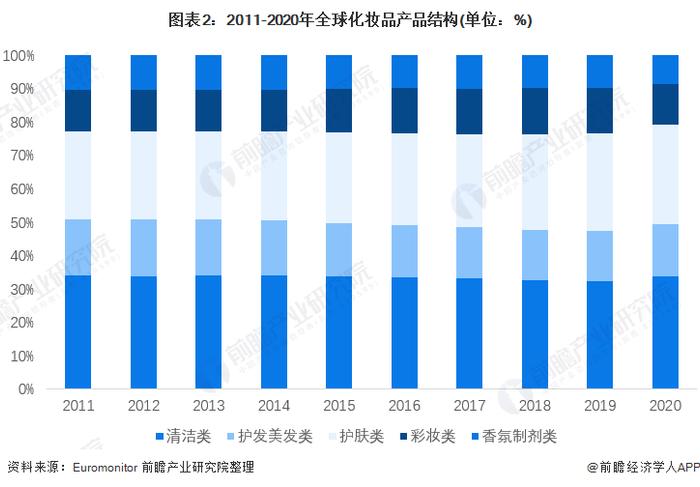 2022年全球化妆品行业市场规模与销售渠道分析 全球市场规模略有下降【组图】