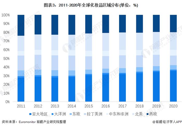 2022年全球化妆品行业市场规模与销售渠道分析 全球市场规模略有下降【组图】