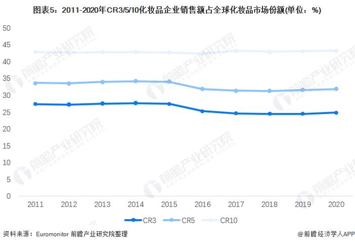 2022年全球化妆品行业市场规模与销售渠道分析 全球市场规模略有下降【组图】