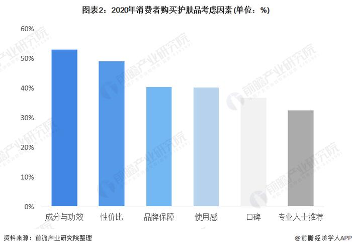 2022年中国药妆行业市场规模及消费者画像分析 “成分”与“安全”为主要关注点【组图】