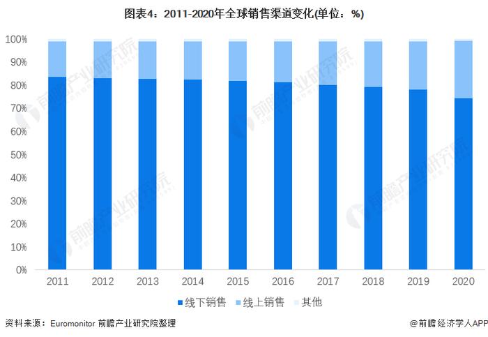 2022年全球化妆品行业市场规模与销售渠道分析 全球市场规模略有下降【组图】