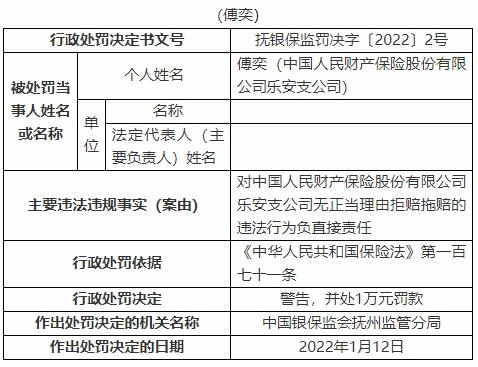 人保财险乐安支公司违法被罚 无正当理由拒赔拖赔