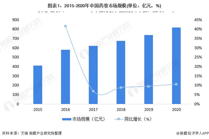 2022年中国药妆行业市场规模及消费者画像分析 “成分”与“安全”为主要关注点【组图】