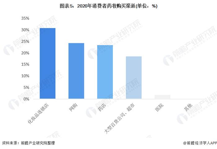 2022年中国药妆行业市场规模及消费者画像分析 “成分”与“安全”为主要关注点【组图】