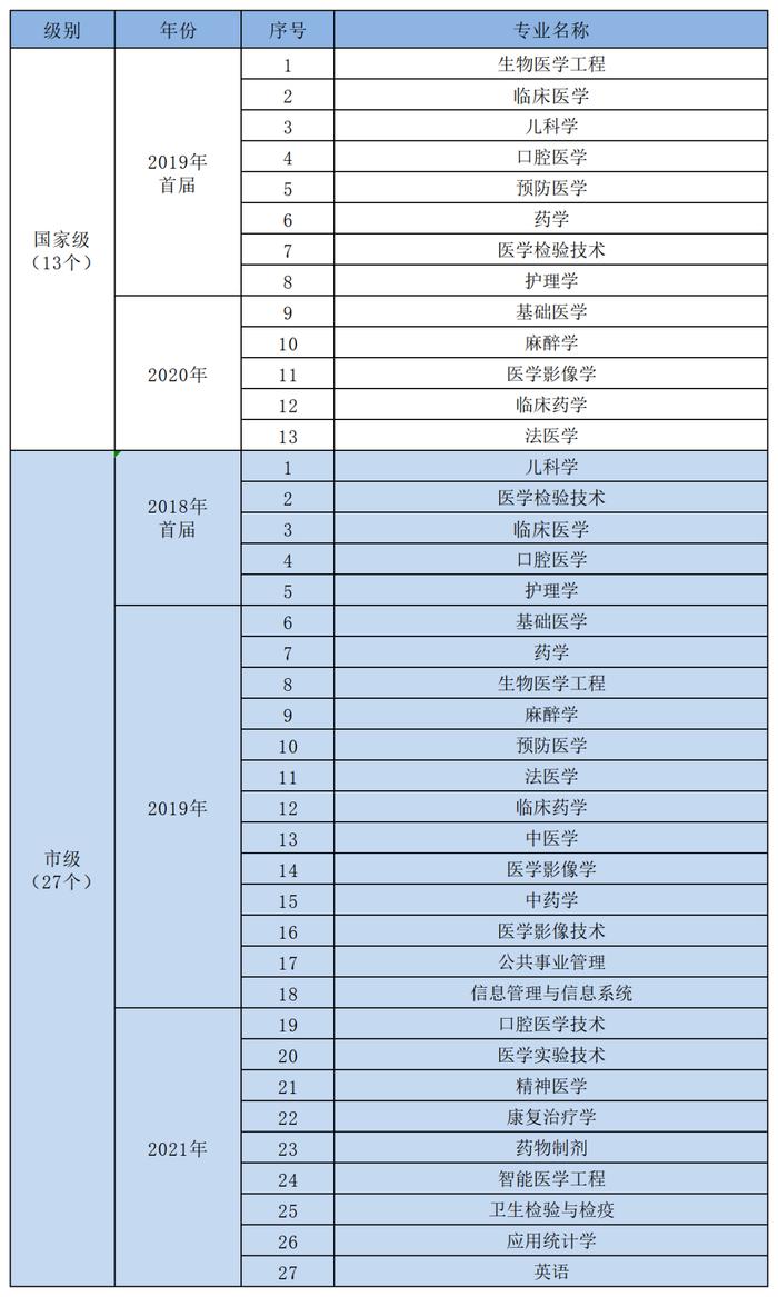 重庆医科大学“新医科”建设“新”在哪里？