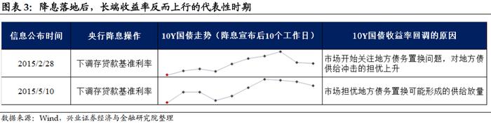 兴业证券：降息落地会是利好出尽吗？