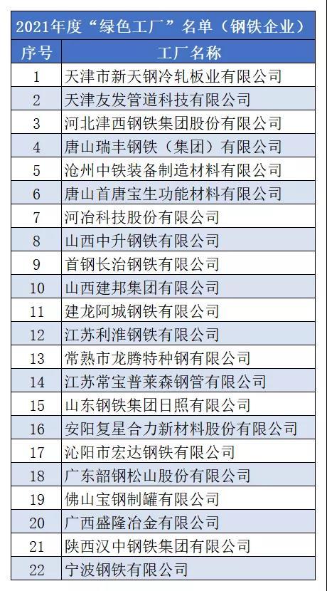 工信部最新确定名单！我国钢铁企业“绿色工厂”增至91家