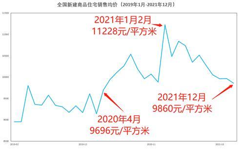 全国房价创20个月新低，长沙重庆新房领涨，北上广二手房领跑