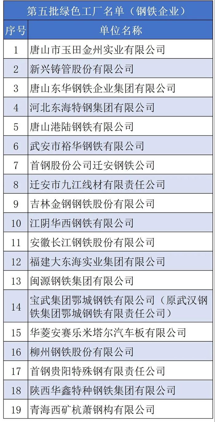 工信部最新确定名单！我国钢铁企业“绿色工厂”增至91家