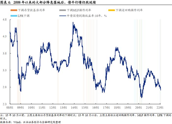 兴业证券：降息落地会是利好出尽吗？