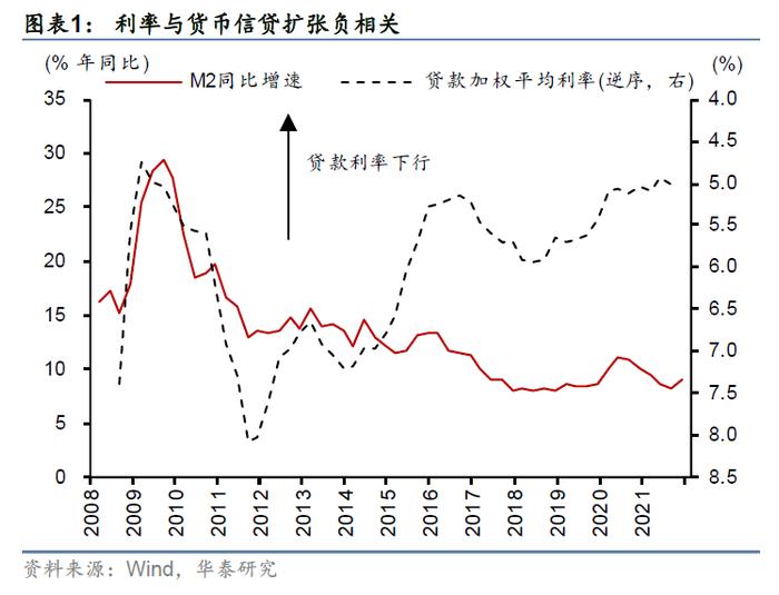 华泰 | 技术贴：本轮LPR需要下调多少？