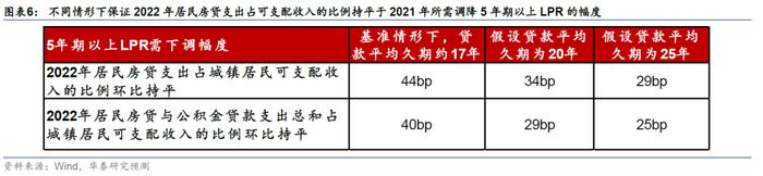 华泰 | 技术贴：本轮LPR需要下调多少？