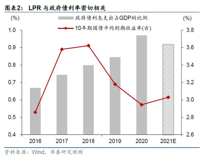 华泰 | 技术贴：本轮LPR需要下调多少？