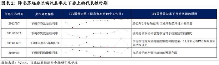 兴业证券：降息落地会是利好出尽吗？