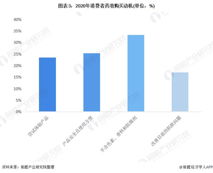 2022年中国药妆行业市场规模及消费者画像分析 “成分”与“安全”为主要关注点【组图】