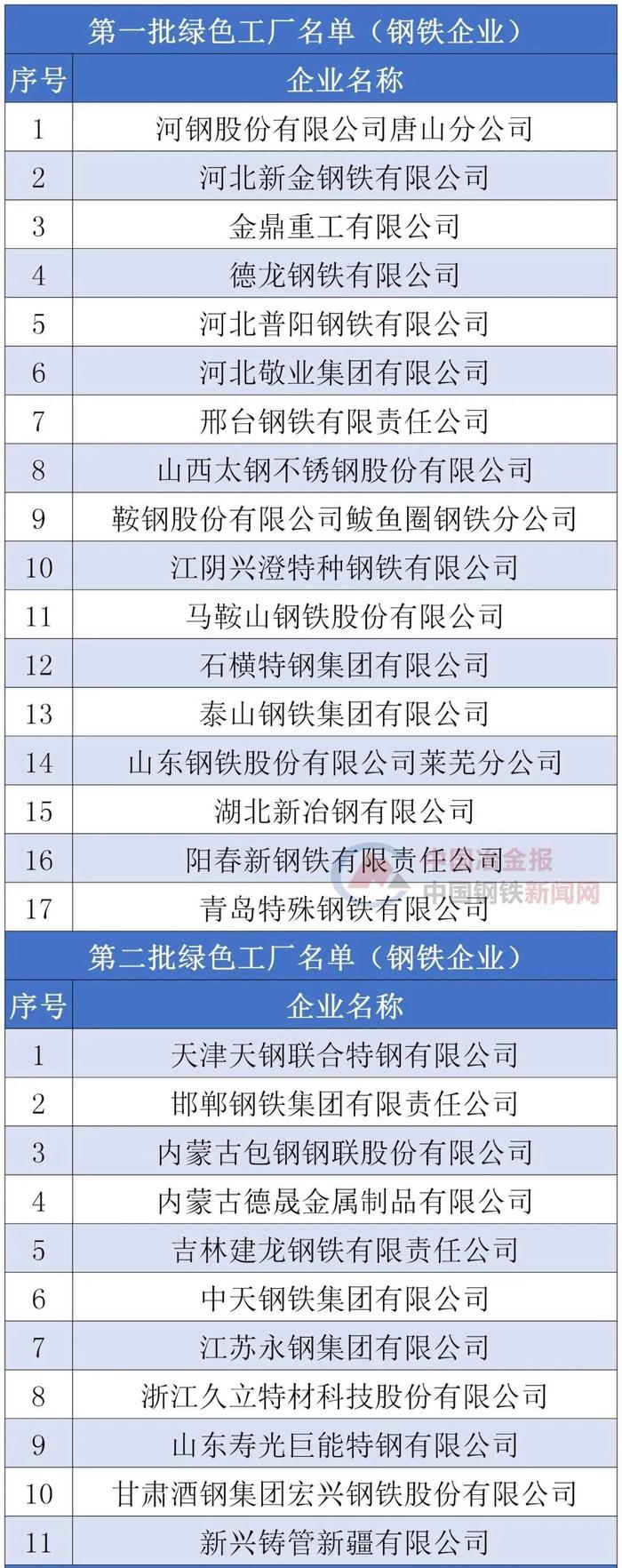 工信部最新确定名单！我国钢铁企业“绿色工厂”增至91家