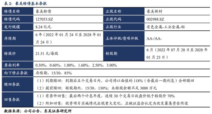 豪美转债：国内铝合金型材和系统门窗领域的高新企业（东吴固收李勇 陈伯铭）20220124