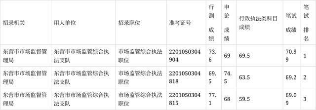 2022年度东营市参照公务员法管理单位工作人员招录职位面试人选名单