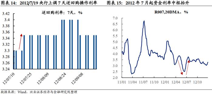 兴业证券：降息落地会是利好出尽吗？