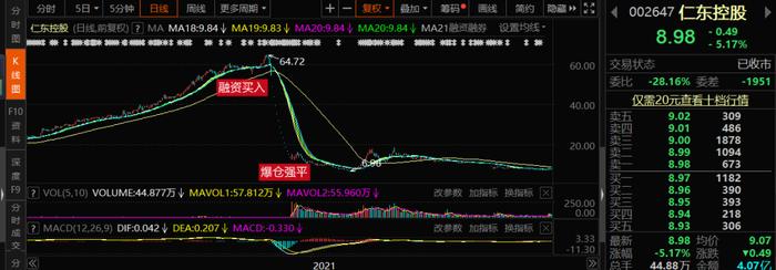 69岁老人3000万炒股爆仓 倒欠券商千万，谁之过？有“出借账户、借两融出货的可能嘛”？