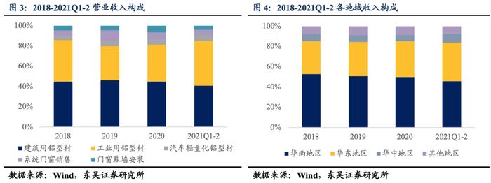 豪美转债：国内铝合金型材和系统门窗领域的高新企业（东吴固收李勇 陈伯铭）20220124