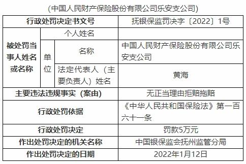 人保财险乐安支公司违法被罚 无正当理由拒赔拖赔