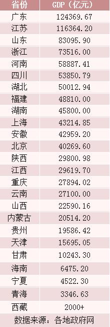 地方GDP密集放榜！广东闯入“世界前十”，还有这些省份实现突破