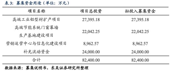 豪美转债：国内铝合金型材和系统门窗领域的高新企业（东吴固收李勇 陈伯铭）20220124