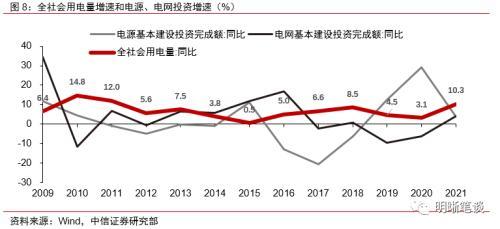 扩投资稳增长，哪些方向会有增量？中信证券明明：关注水利和电力投资