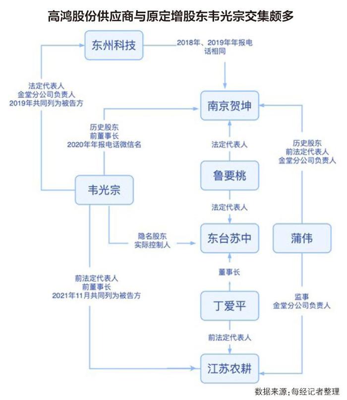 高鸿股份IT销售业务疑云重重 三大交易方与原定增股东是何关系？