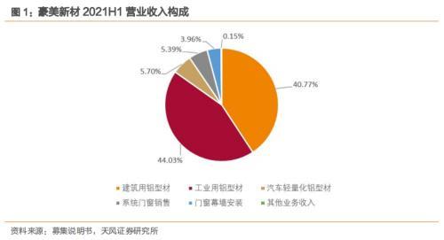 豪美转债，国内领先的大型铝型材制造商