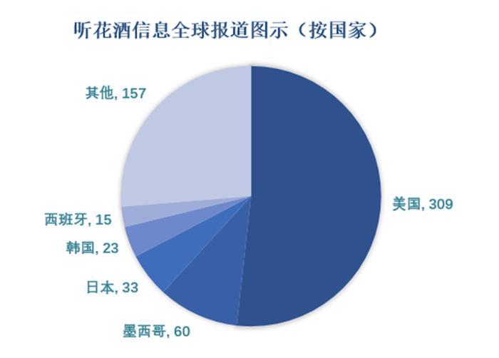 青海春天：听花酒“生津增益”特点引发海外597家媒体关注