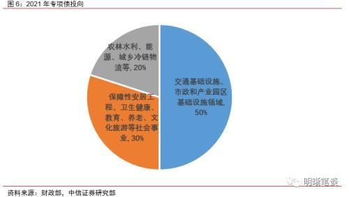 扩投资稳增长，哪些方向会有增量？中信证券明明：关注水利和电力投资