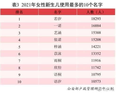 2021年全国姓名报告：伟字为全国使用最多的单字名