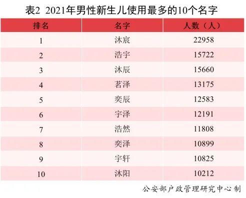 2021新生儿爆款名字公布！使用频率最高的是……