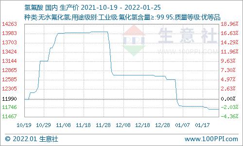 生意社：1月25日国内氢氟酸市场价格走势暂稳