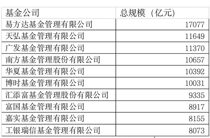 下跌90点之后，再看一眼那些中国最牛的基金公司