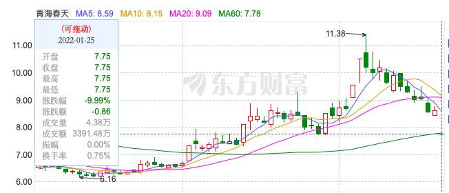 青海春天一字跌停，2021年预亏超2.65亿或将被实施退市风险警示