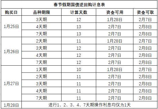 国债逆回购：让您带薪过春节 最长可享受13天利息收益