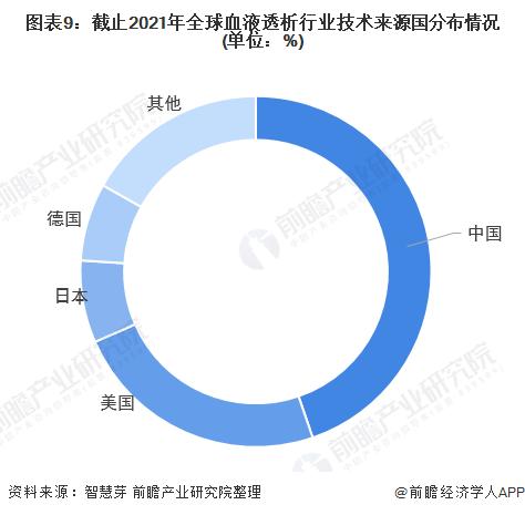 收藏！《2022年全球血液透析行业技术全景图谱》(附专利申请情况、专利竞争和专利价值等)