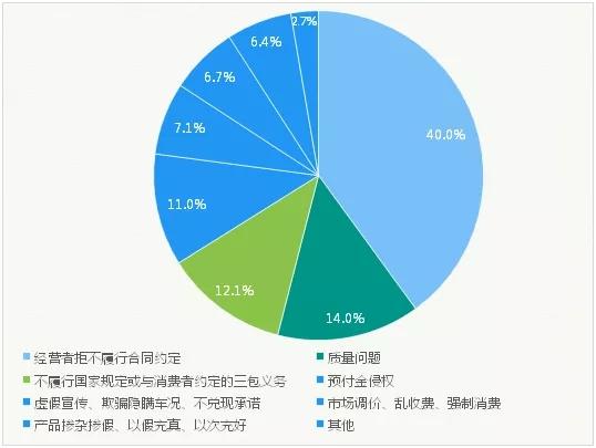 南京市消协公布2021年12月南京汽车消费投诉分析